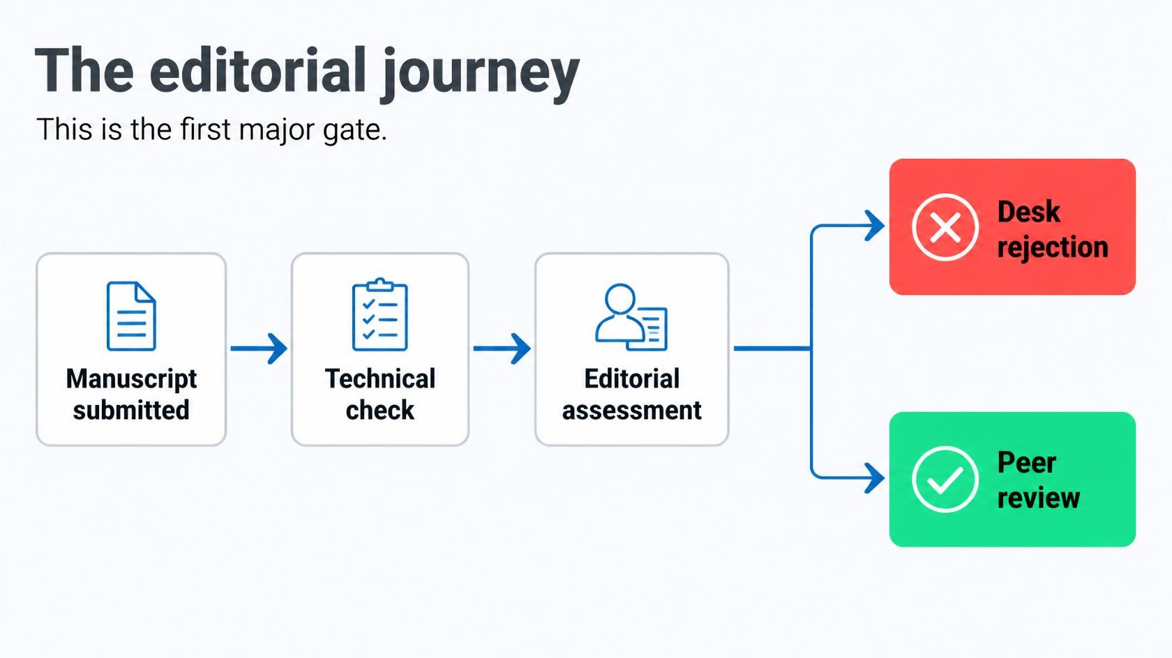 Editorial screening: what happens before peer review